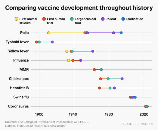 Vaccines development through history